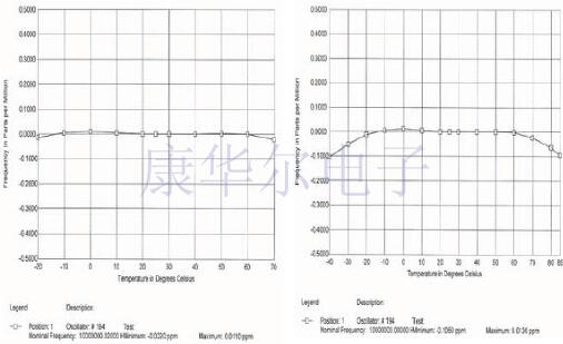 當有源晶體使用的溫度超過設定的范圍會發生什么?